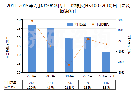 2011-2015年7月初級形狀的丁二烯橡膠(HS40022010)出口量及增速統(tǒng)計